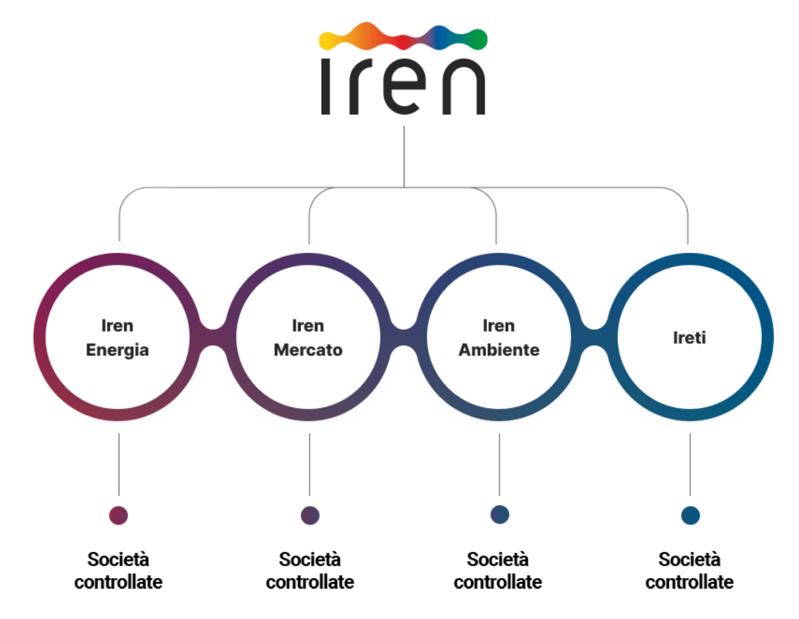 Grafico della struttura Iren delle BU: Iren Energia, Iren Mercato, Iren Ambiente, Ireti