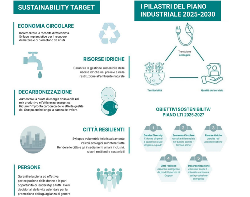 infografica che mostra i target di sostenibilità connessi al piano industriale