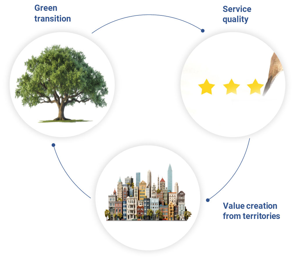 a scheme of the company strategy based on three pillars