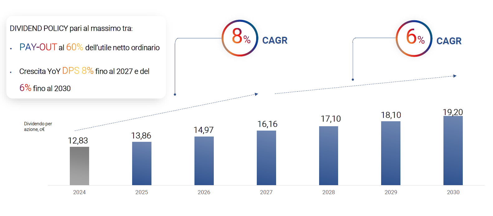 schema della dividend policy