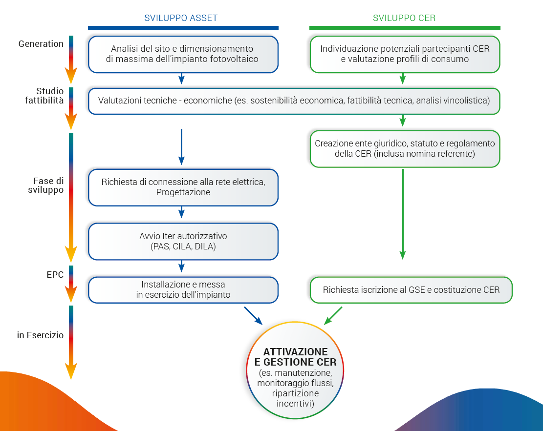 processo di costituzione di una comunità energetica