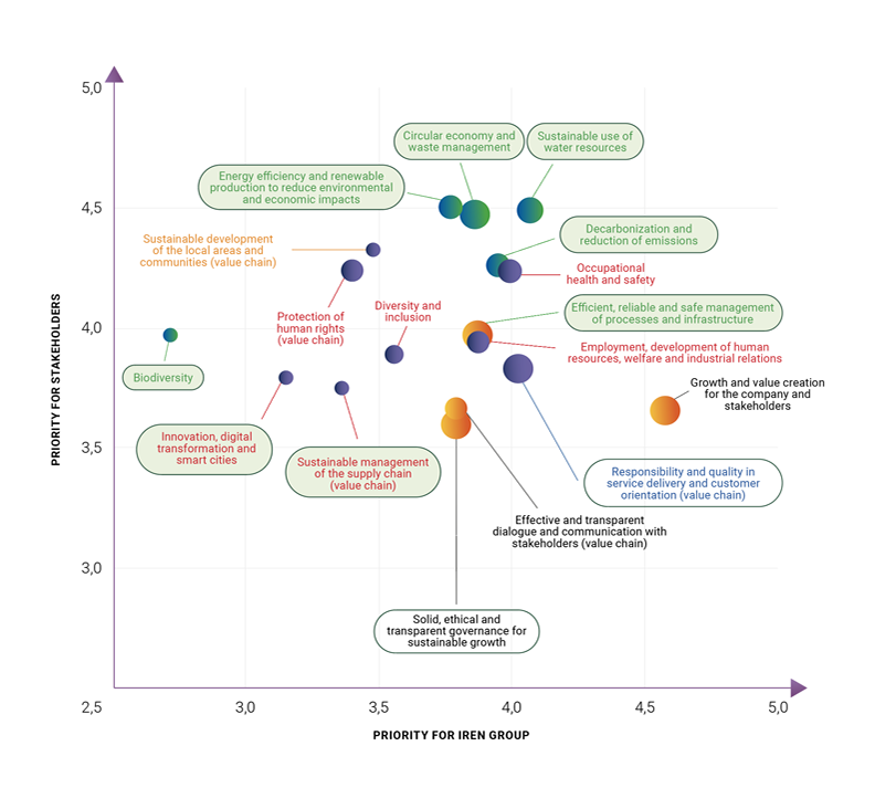 Materiality matrix chart