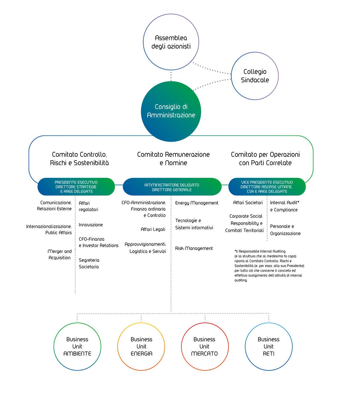 un grafico dell'organigramma di governance del Gruppo