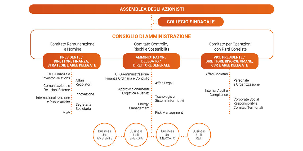 un grafico dell'organigramma di governance del Gruppo