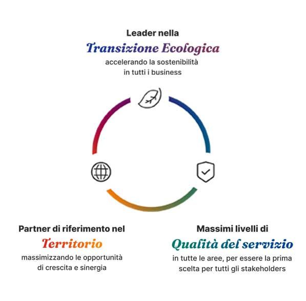 Grafico con tre parole chiavi importanti per l'azienda Iren: transizione ecologica, Territorio e Qualità del servizio Grafico con tre parole chiavi importanti per l'azienda Iren: transizione ecologica, Territorio e Qualità del servizio