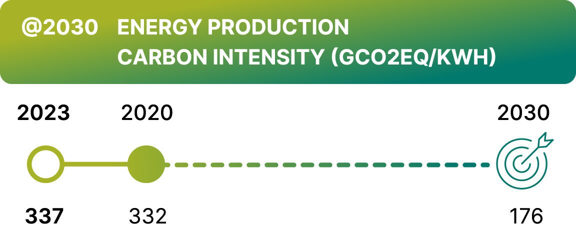 energy production carbon intensity of 2023